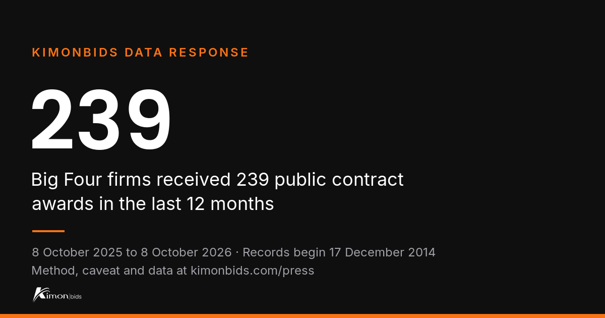 KimonBids data response: 239. Big Four firms received 239 public contract awards in the last 12 months 8 October 2025 to 8 October 2026.