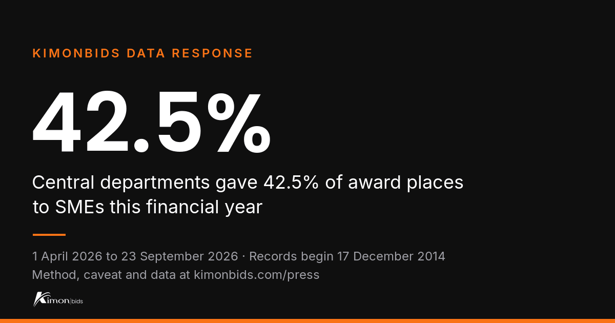 KimonBids data response: 42.5%. Central departments gave 42.5% of award places to SMEs this financial year 1 April 2026 to 23 September 2026.