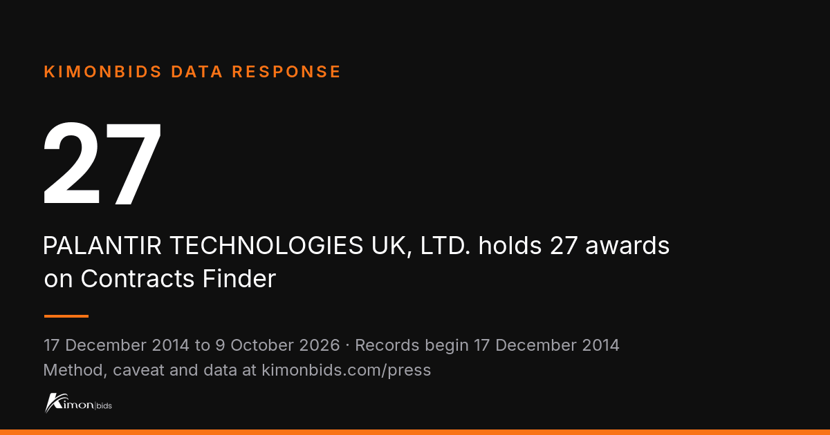 KimonBids data response: 27. PALANTIR TECHNOLOGIES UK, LTD. holds 27 awards on Contracts Finder 17 December 2014 to 9 October 2026.